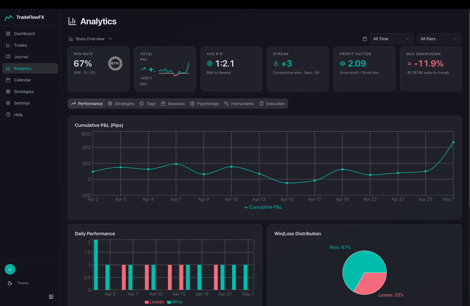 TradeflowFX analytics dashboard showing win rate, cumulative P&L and win/loss distribution